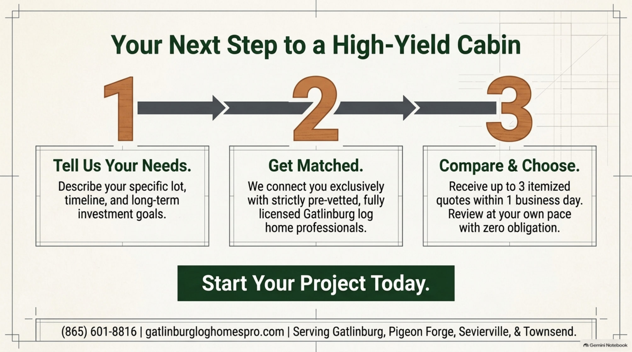 Blueprint slide 10 — the three-step builder matching process: share your needs, get matched, compare quotes